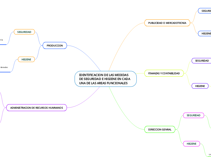 IDENTIFICACION DE LAS MEDIDAS DE SEGURIDAD E HIGIENE EN CADA UNA DE LAS AREAS FUNCIONALES