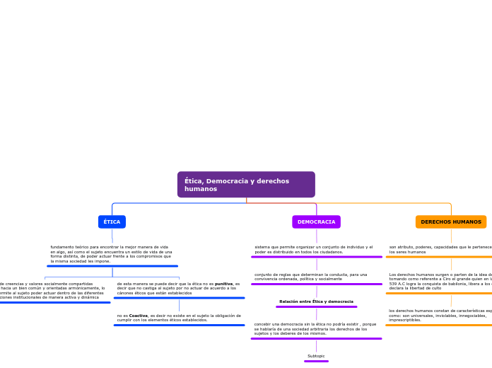 Ética, Democracia y derechos humanos - Mapa Mental