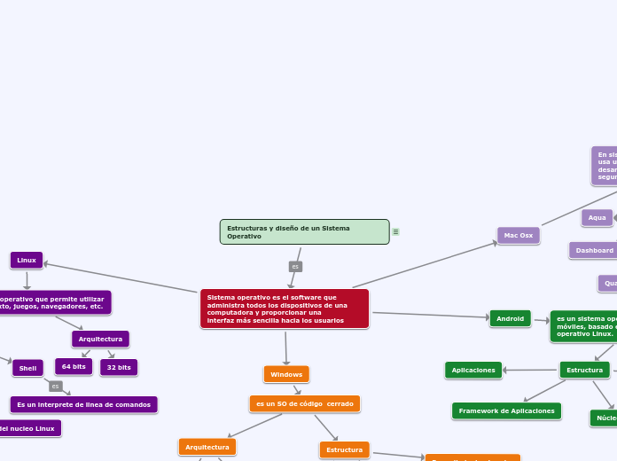 Estructuras y diseño de un Sistema Operativo