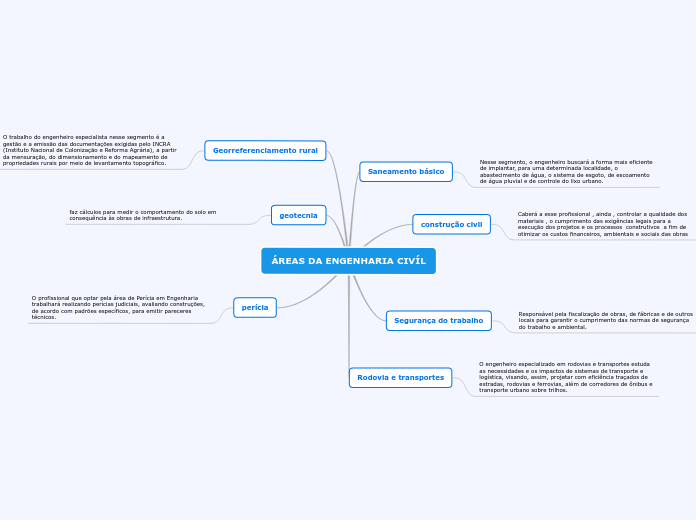 ÁREAS DA ENGENHARIA CIVÍL - Mapa Mental