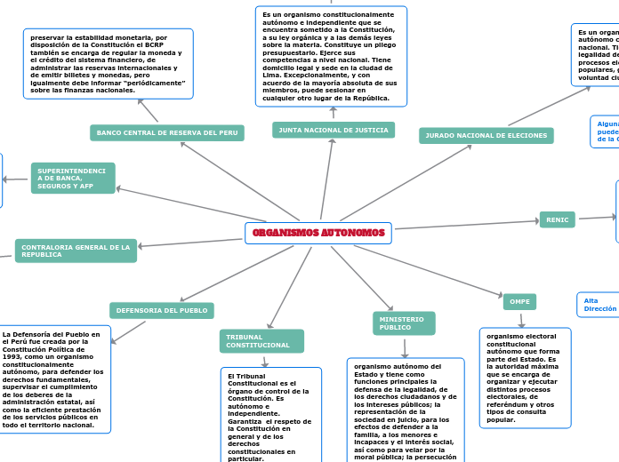 ORGANISMOS AUTONOMOS