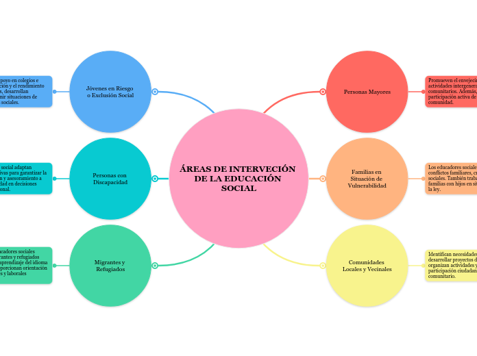 ÁREAS DE INTERVECIÓN DE LA EDUCACIÓN SOCIAL