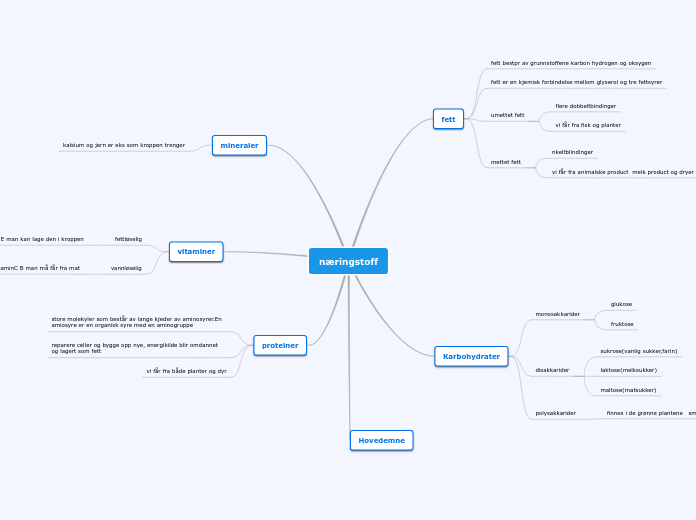 næringstoff - Tankekart