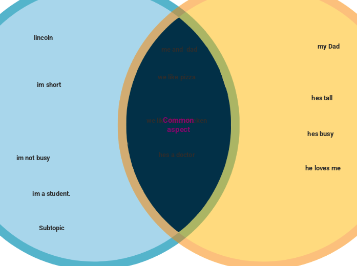 Venn Diagram (two-circle)