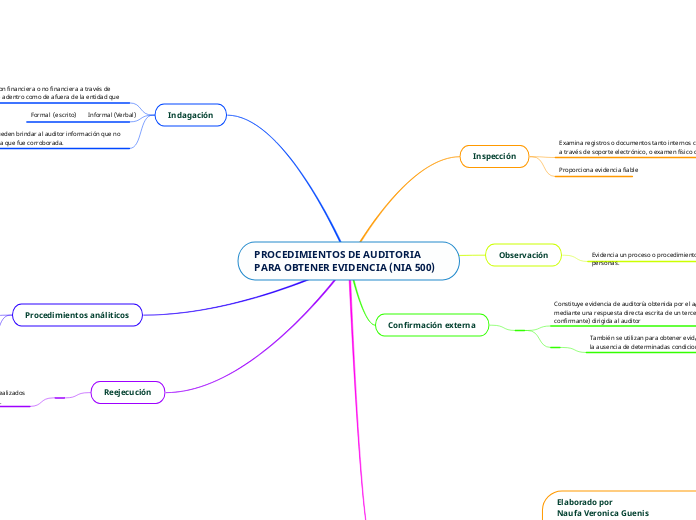 PROCEDIMIENTOS DE AUDITORIA PARA OBTENER EVIDENCIA (NIA 500)