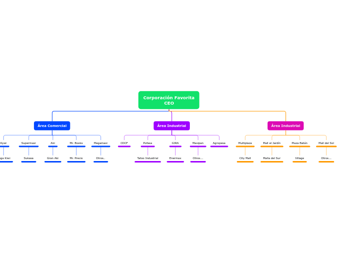 Corporación Favorita
              CEO - Mapa Mental