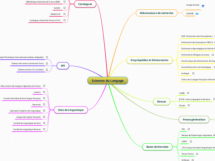 Sciences du Langage