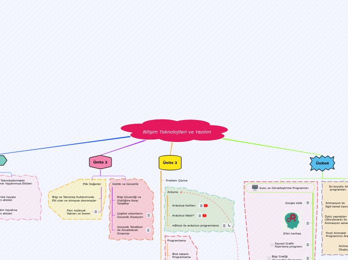 Bilişim Teknolojileri ve Yazılım - Mind Map