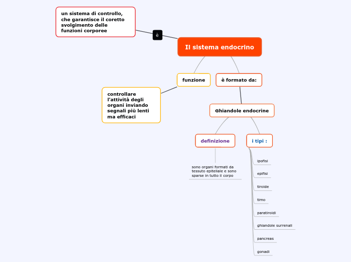 Il sistema endocrino