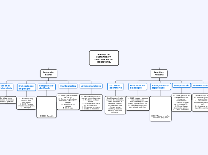 Manejo de sustancias y reactivos en un ...- Mapa Mental