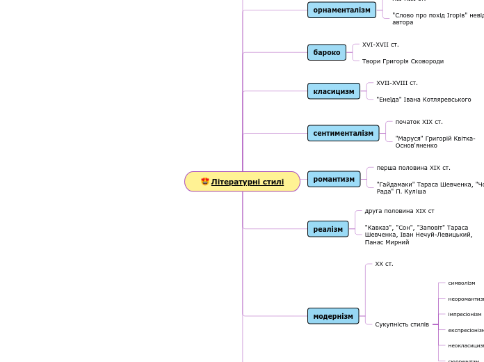 Літературні стилі - Мыслительная карта