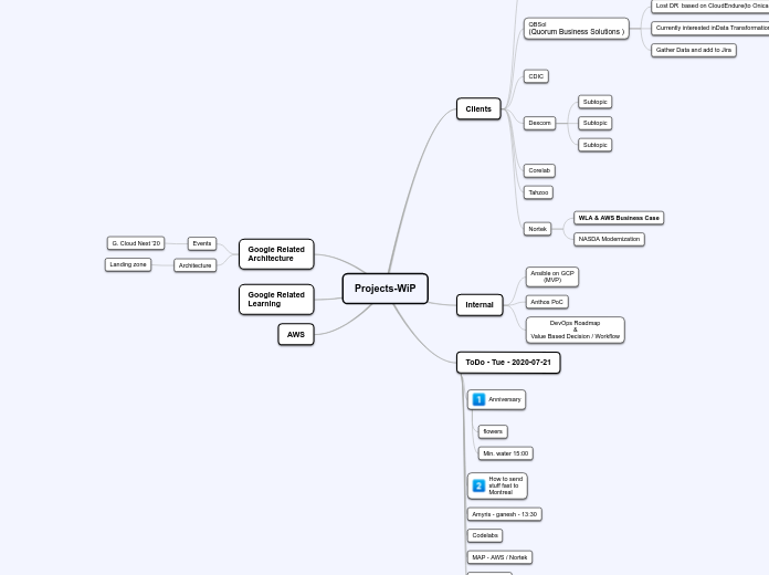 Projects-WiP - Mind Map