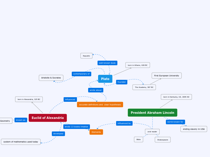 Plato concept map