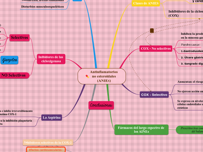 Antinflamatorios no esteroidales
(ANIES)