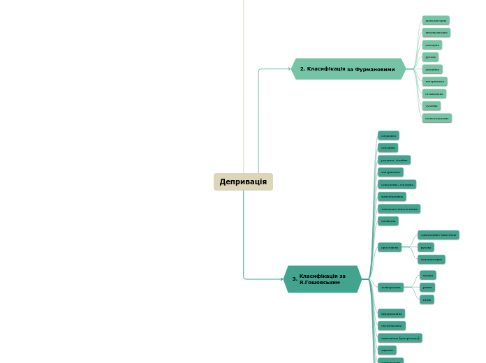 Депривація - Мыслительная карта