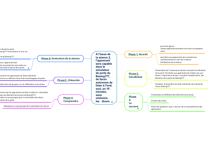 A l'issue de la séance 2, l'apprenant sera capable dans le simulateur de porte du Boeing777,  de facon autonome de  lister à l'oral,  seul, en 10 minutes, sans omission,  les   divers éléments  de la porte du Boeing777.