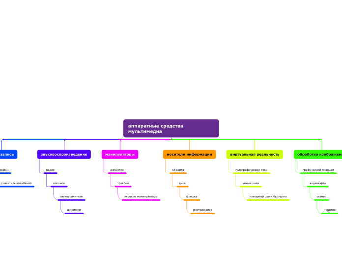 аппаратные средства       мультимедиа