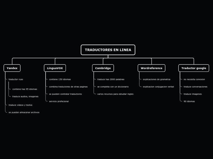 TRADUCTORES EN LINEA - Mapa Mental