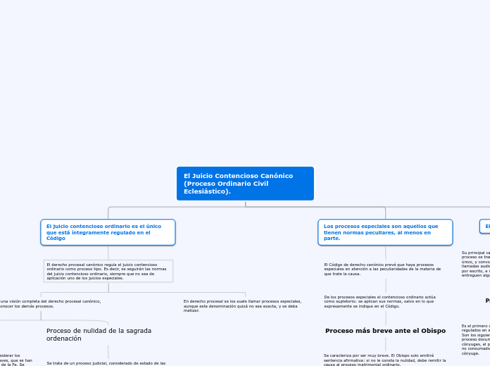 El Juicio Contencioso Canónico (Proceso...- Mapa Mental