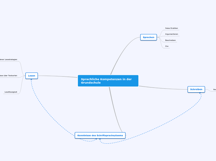 Sprachliche Kompetenzen in der Grundschule - Mindmap