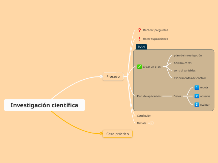 Investigación científica - Mapa Mental