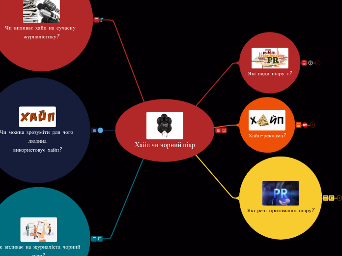Хайп чи чорний піар - Мыслительная карта