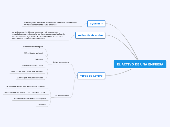 EL ACTIVO DE UNA EMPRESA