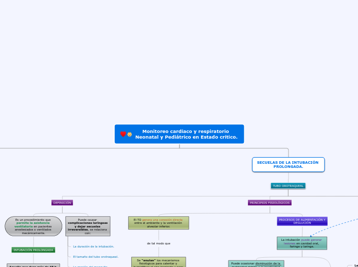 Monitoreo cardíaco y respiratorio Neona...- Mapa Mental