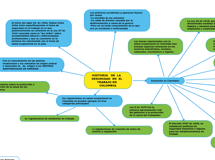 HISTORIA   DE  LA   SEGURIDAD  EN  EL  TRABAJO EN  COLOMBIA