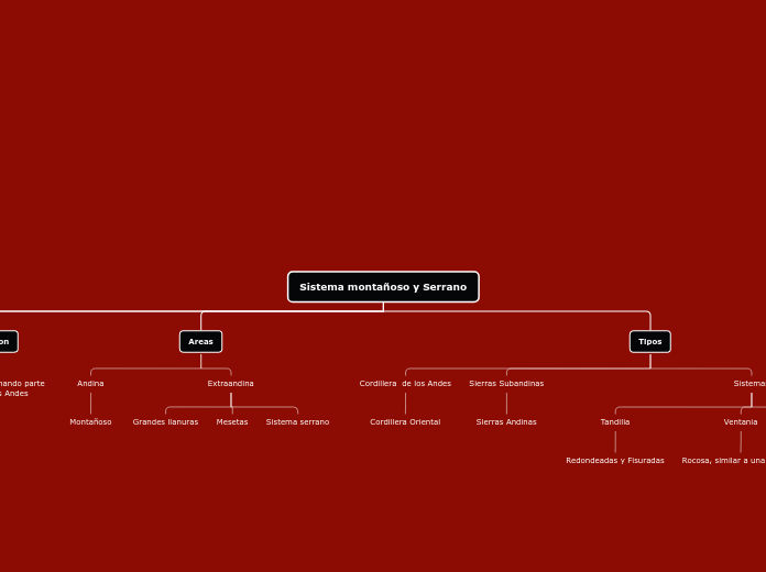Sistema montañoso y Serrano - Mapa Mental