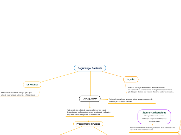 Segurança  Paciente - Mapa Mental