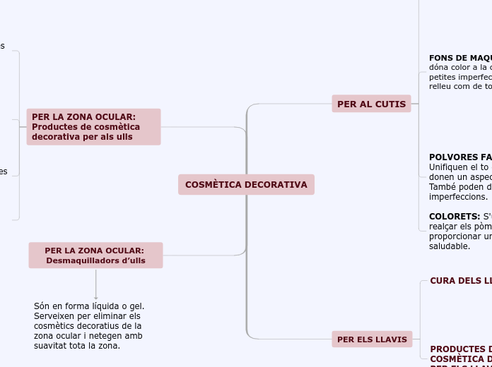 COSMÈTICA DECORATIVA - Mapa Mental