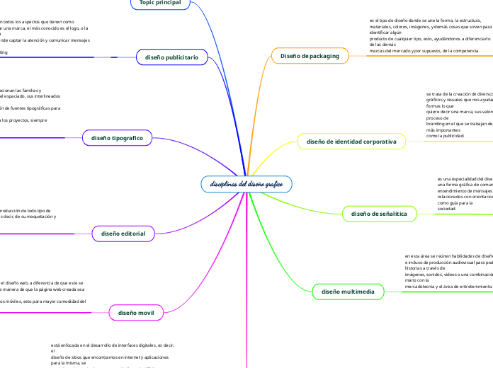 disciplinas del diseño grafico