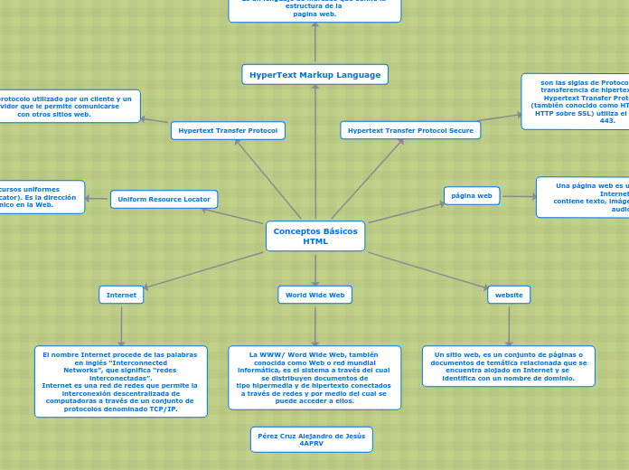 Conceptos Básicos
HTML - Mapa Mental