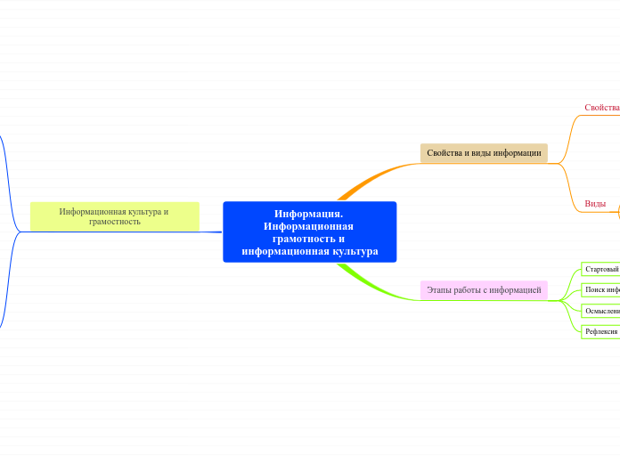 Информация. Информационная грамо...- Мыслительная карта