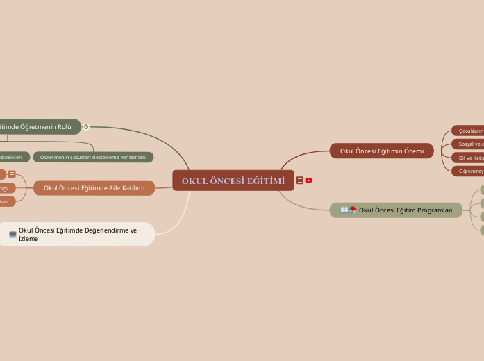 OKUL ÖNCESİ EĞİTİMİ - Mind Map