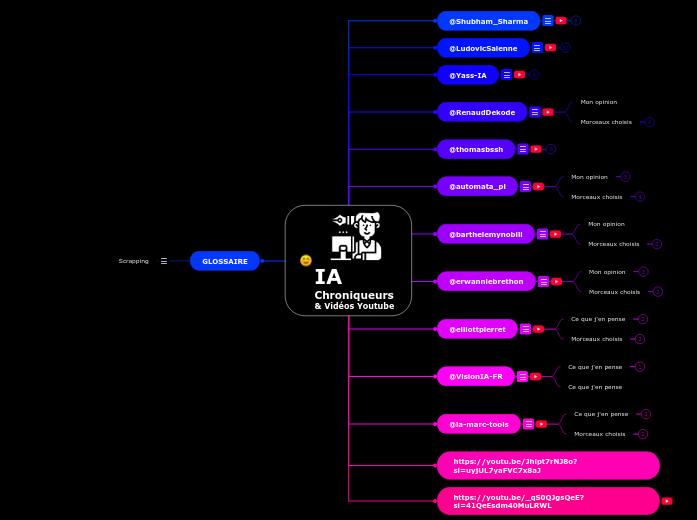 IA 
Chroniqueurs 
& Vidéos Youtube 
