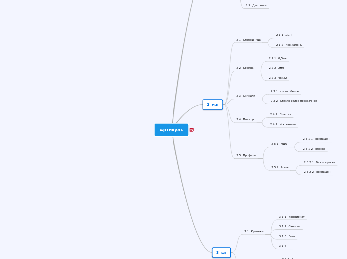 Артикуль - Мыслительная карта