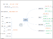 kidney - Mind Map