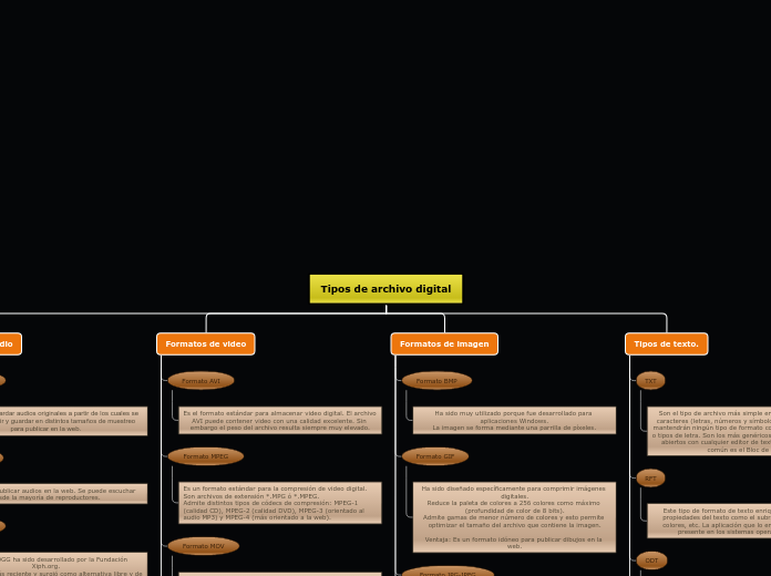 Tipos de archivo digital - Mapa Mental