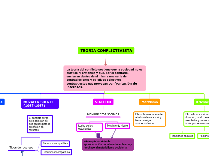 La teoría del conflicto sostiene que la...- Mapa Mental