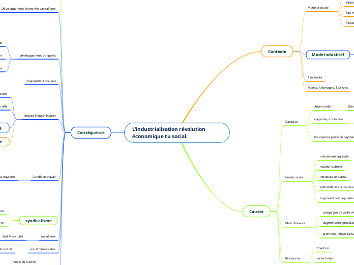 L'industrialisation révolution économique tu social.