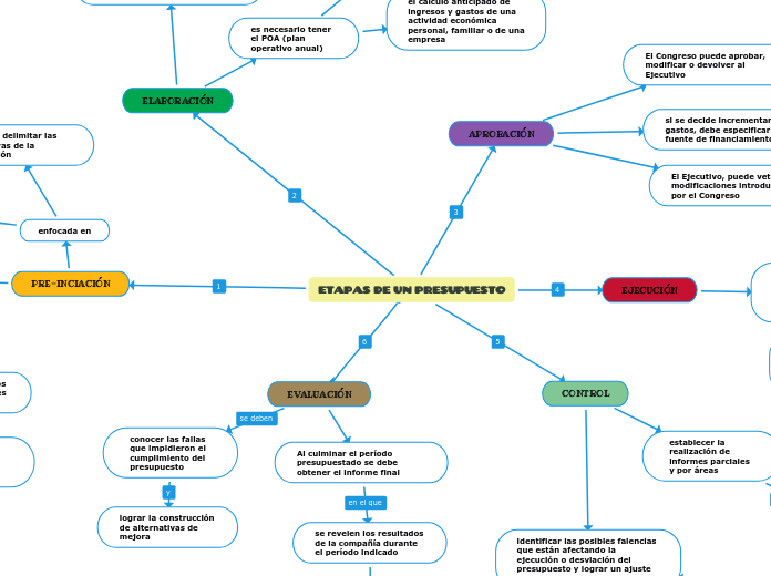 ETAPAS DE UN PRESUPUESTO