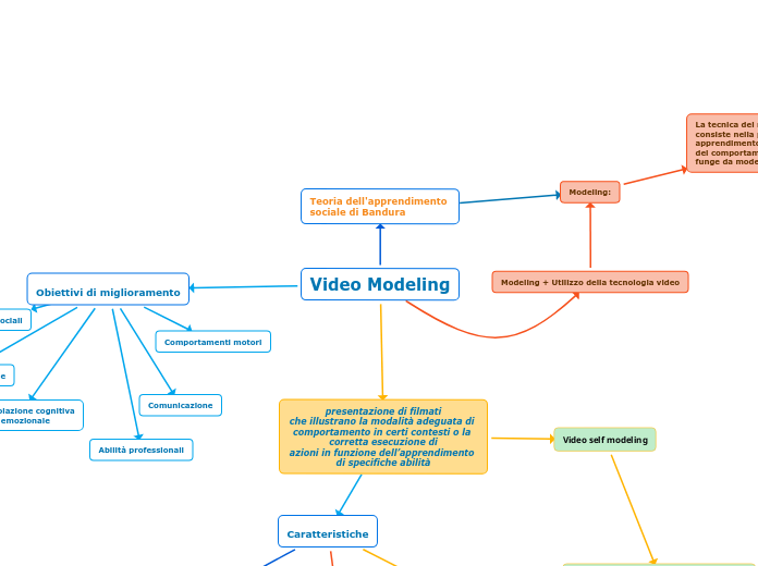 Video Modeling