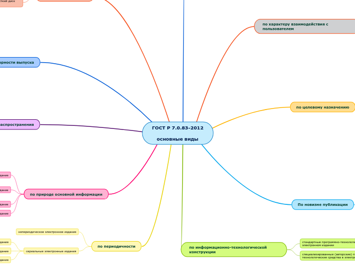 ГОСТ Р 7.0.83-2012

   основные виды