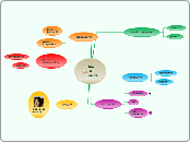 bio =santé - Carte Mentale