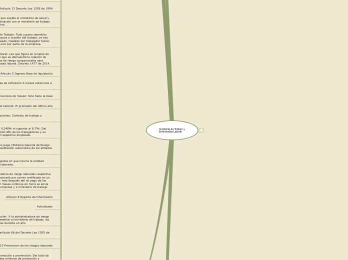 Accidente de Trabajo y Enfermedad Labor...- Mapa Mental