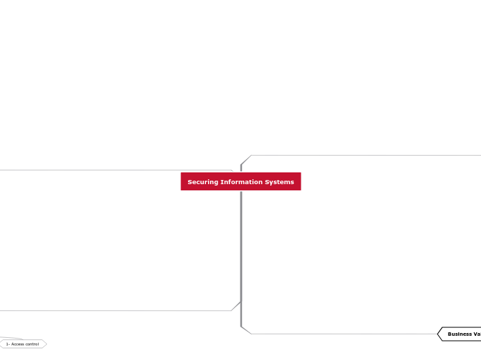 Securing Information Systems - Mind Map