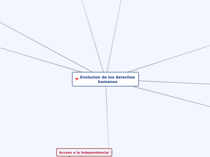 Evolución y características de los derechos humanos.