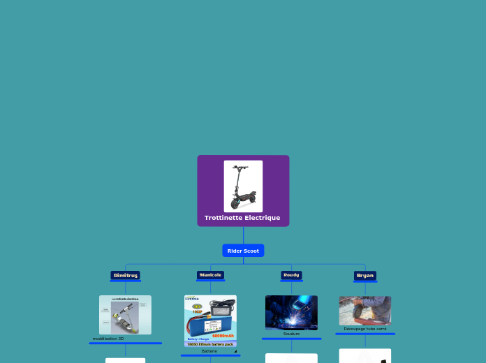 Trottinette Electrique  - Carte Mentale
